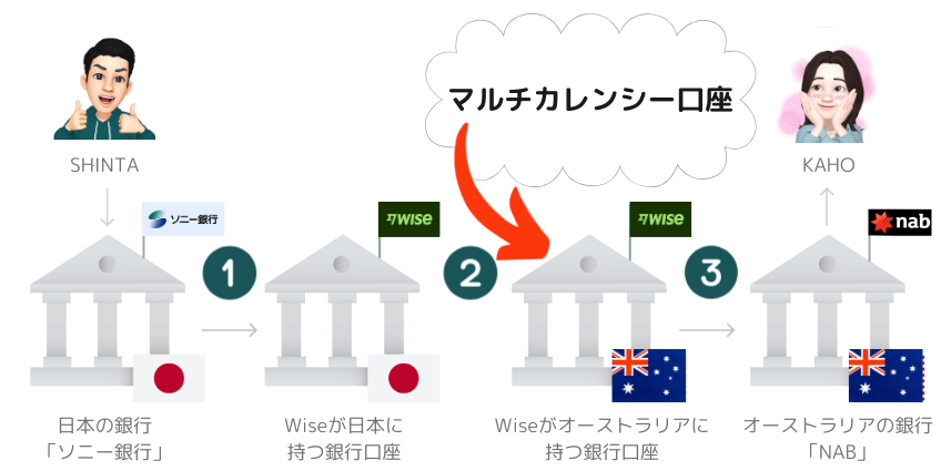 マルチカレンシー口座の説明画像