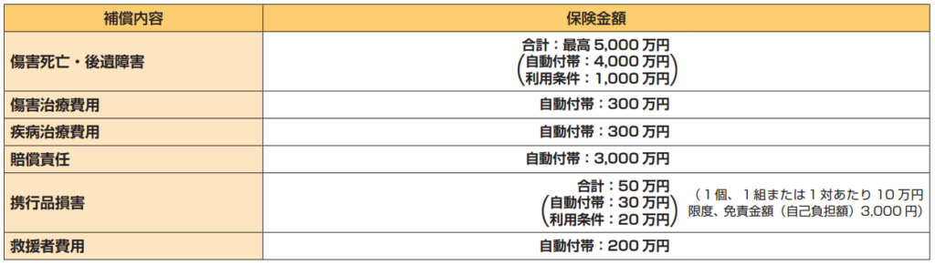 楽天プレミアムの補償内容