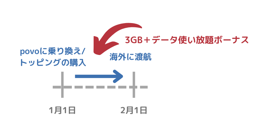 ボーナスの使い道