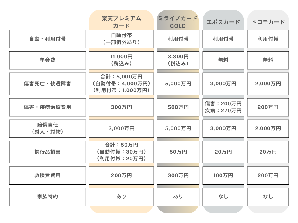 クレジットカード補償内容 対比表