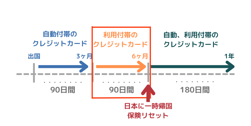 クレジットカードの組み合わせ