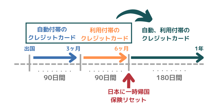 クレジットカードの組み合わせ