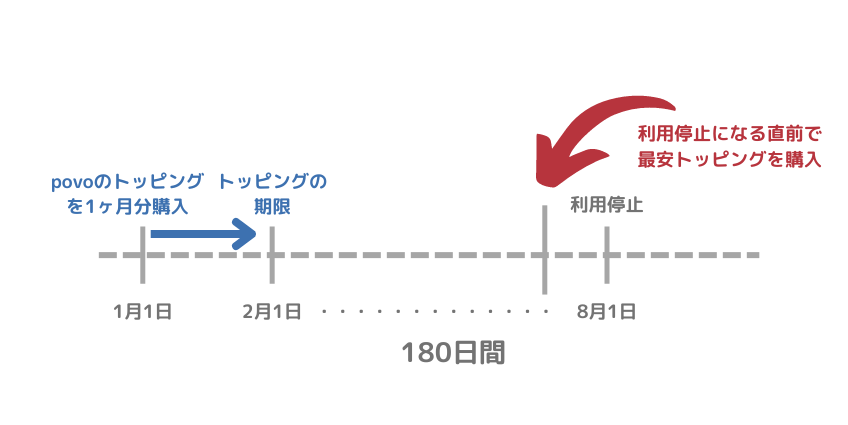 povpの利用方法図