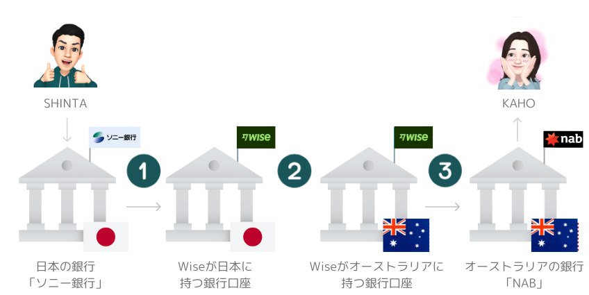 送金の仕組み