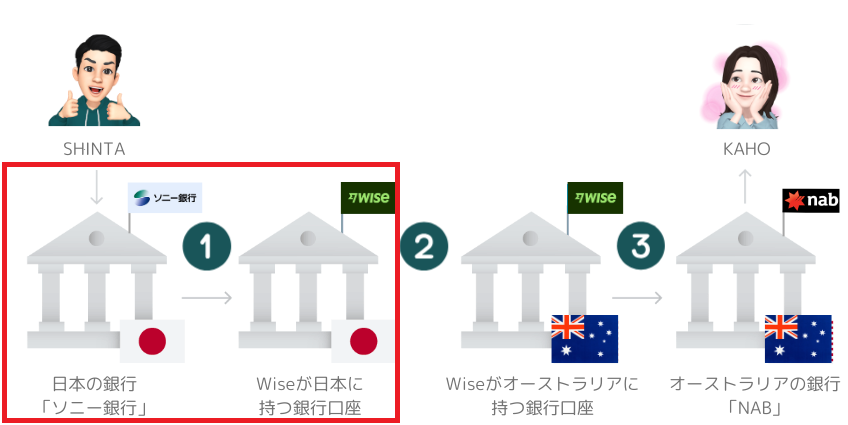 送金の仕組み図