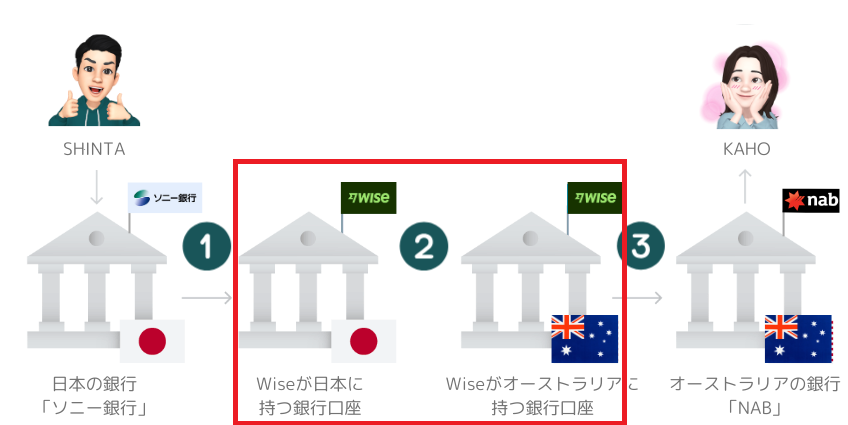 送金の仕組み図