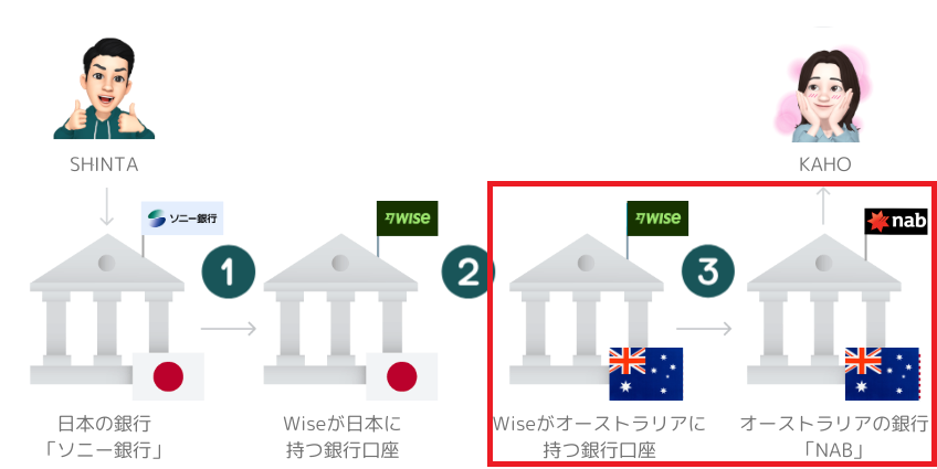 送金の仕組み図