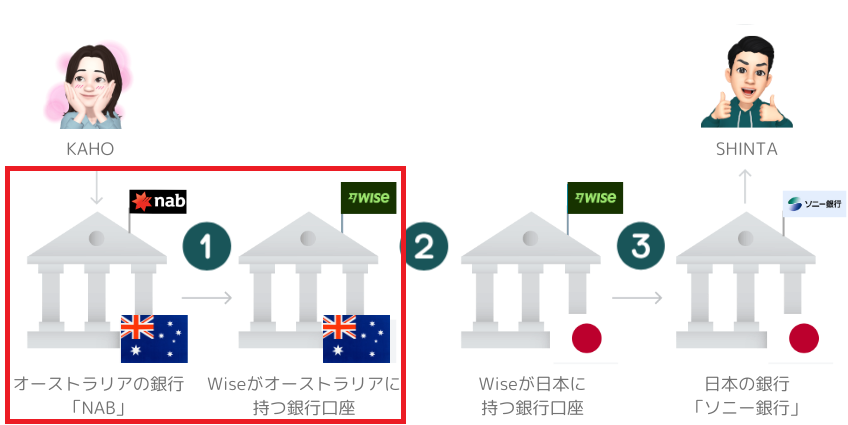 Wiseの送金手順図