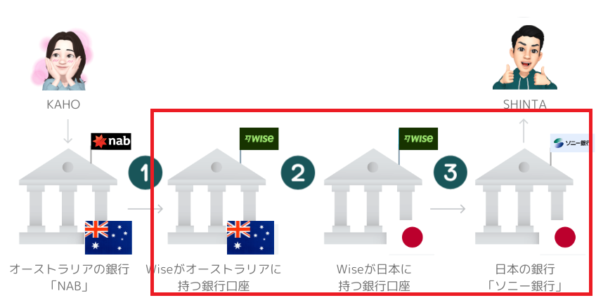 Wiseの送金の仕組み図