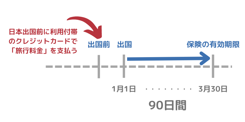 利用付帯の期限（出国時）