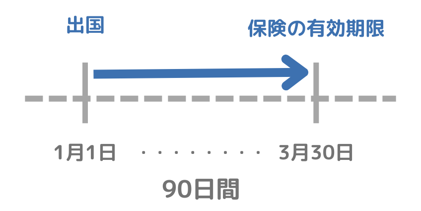 自動付帯の期限